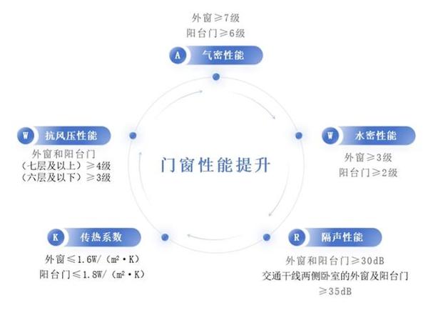 上海市工程建设规范《民用建筑外窗 门窗工程》政策解读